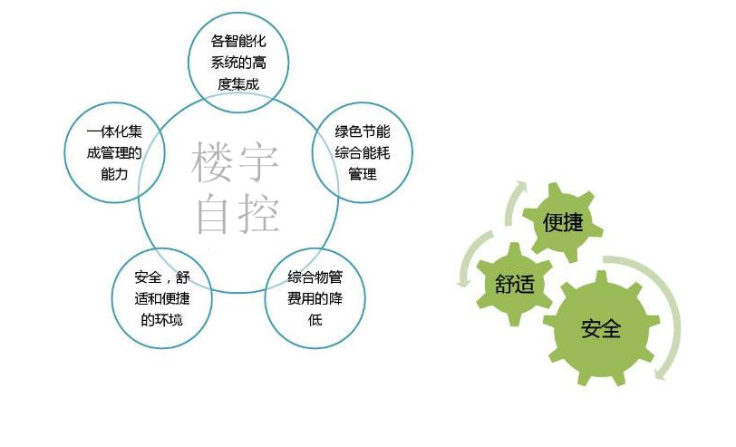 智能樓宇自控系統(tǒng)促進(jìn)城市可持續(xù)發(fā)展！