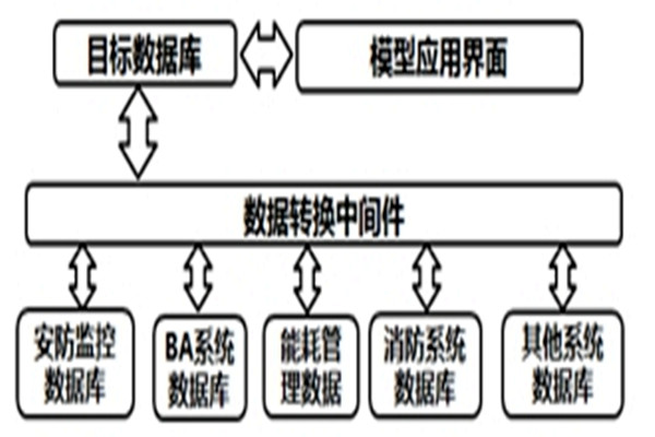 智能樓宇自控系統(tǒng)的數(shù)據(jù)轉(zhuǎn)換和界面開發(fā)！