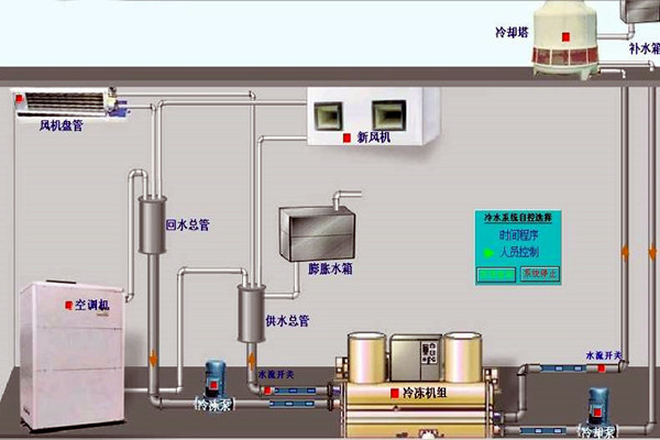 我國樓宇自動化技術(shù)的歷史狀況如何？
