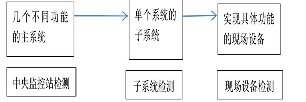 樓宇自動化系統(tǒng)正規(guī)的檢測方法！
