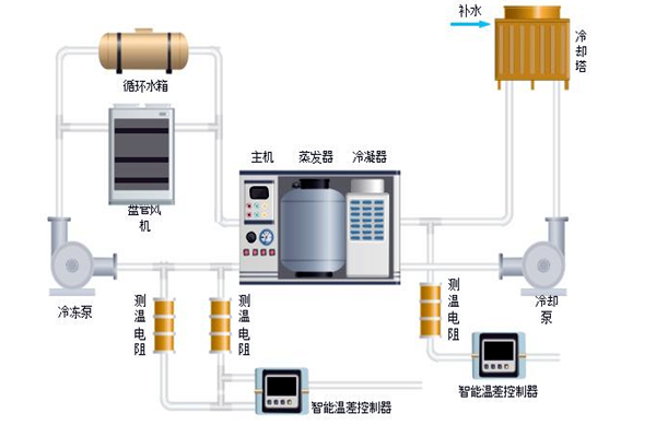 樓宇自控中排風機、新風、空調系統(tǒng)的節(jié)能控制！