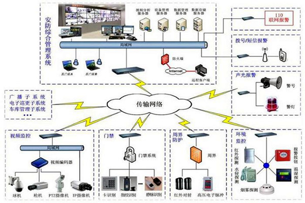 探測報警功能在樓宇自動化上的應用！