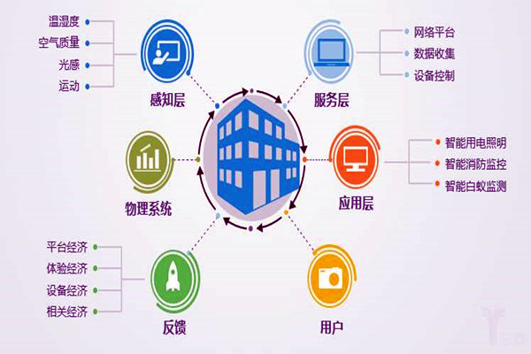 樓宇自控系統(tǒng)工程為什么偏向于集成化管理？