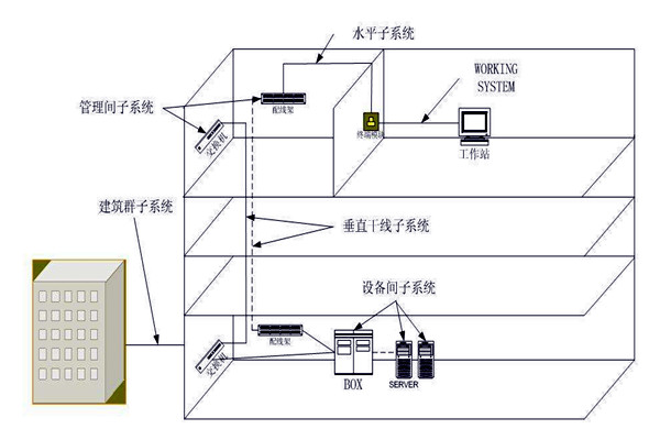 樓宇自動(dòng)化綜合布線系統(tǒng)的管理！