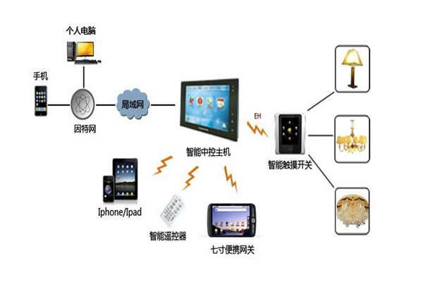 樓宇智能化系統(tǒng)設(shè)備管理工作的開(kāi)展！