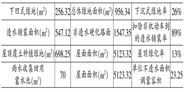 海綿城市施工階段樓宇自控的應(yīng)用！