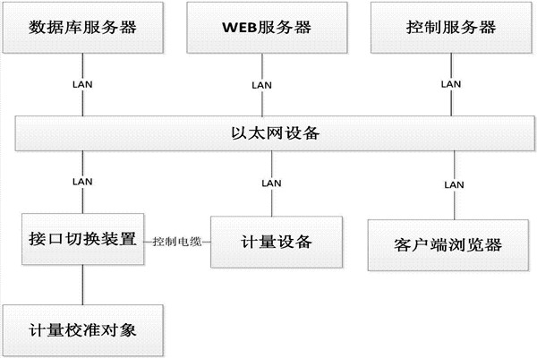 樓宇控制系統(tǒng)的B/S軟件框架！