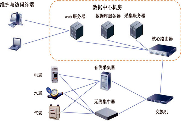 樓宇智能化能耗監(jiān)測(cè)系統(tǒng)的建設(shè)方案！