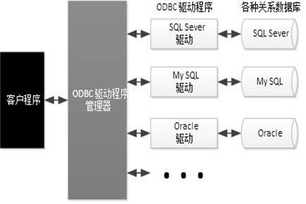 ODBC技術(shù)實現(xiàn)了樓宇自動化系統(tǒng)的集成！