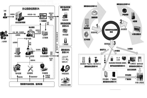樓宇自控系統(tǒng)施工前需要落實(shí)哪兩大預(yù)備程序？
