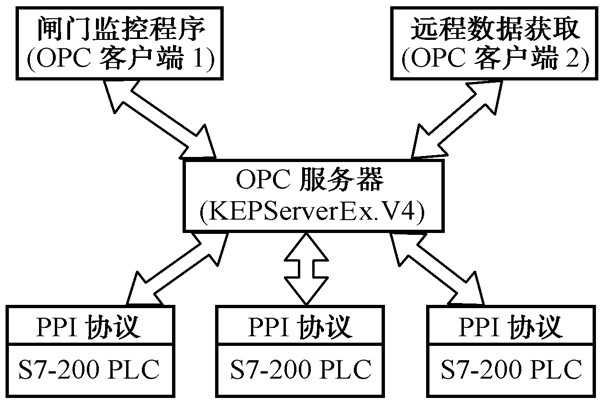 智能樓宇自控系統(tǒng)的數(shù)據(jù)集成！
