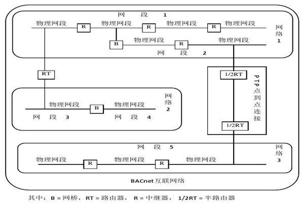 樓宇智能化系統(tǒng)的設備選用和協(xié)議選擇問題！