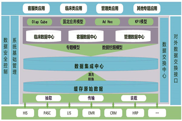 醫(yī)療機(jī)構(gòu)樓宇智能化需要建設(shè)數(shù)據(jù)中心！