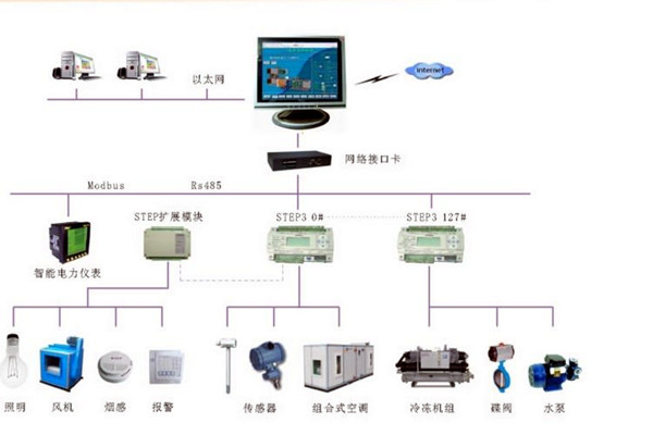 智能樓宇控制系統(tǒng)的調(diào)試、試運(yùn)行及驗(yàn)收！(圖2)