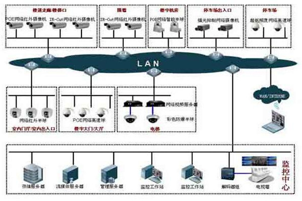 樓宇自控系統(tǒng)的集散型網(wǎng)絡結構！