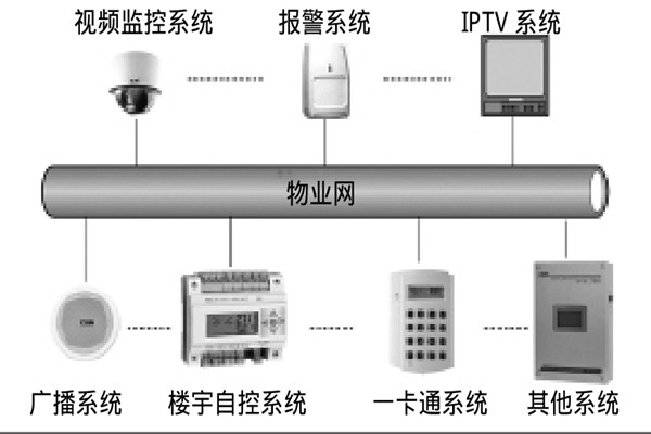 智能樓宇自控系統(tǒng)如何選擇系統(tǒng)總線？