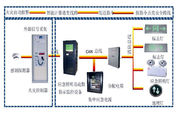 樓宇自動化系統(tǒng)智能疏散之能！