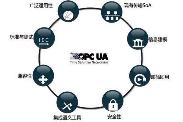 樓宇智能化系統(tǒng)OPC的模型結(jié)構(gòu)！