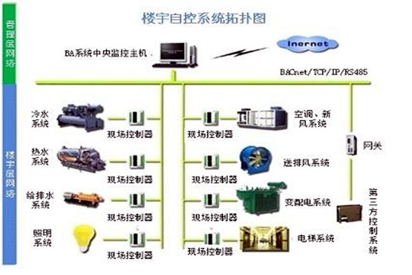 樓宇自控系統(tǒng)需要滿足哪些運行條件？