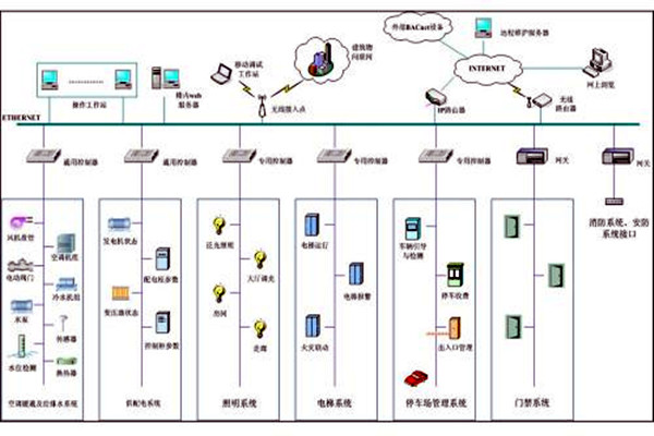 樓宇自控系統(tǒng)市場亂不亂，八個問題說了算！