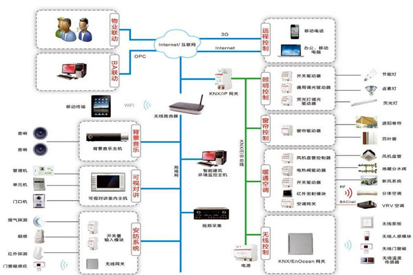 樓宇自控系統(tǒng)三大設計原則供大家參考！
