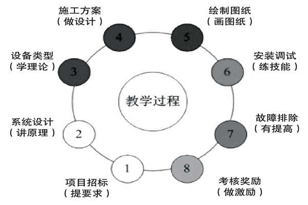 基于實踐的樓宇控制課程設(shè)計理念！