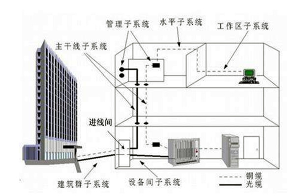 樓宇自控系統(tǒng)在弱電工程用電中的作用！
