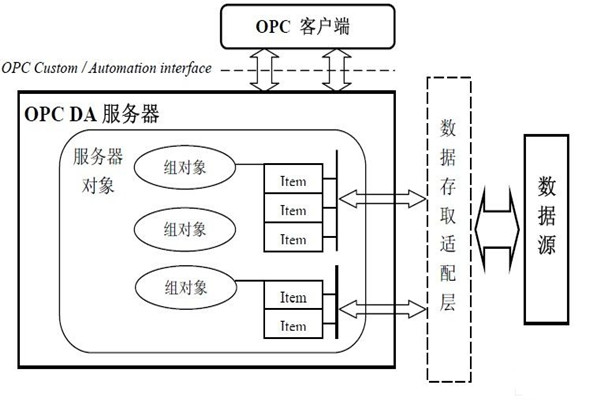 樓宇自動化系統(tǒng)為什么要用OPC技術(shù)？怎么用？