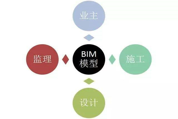 樓宇自控系統(tǒng)BIM技術(shù)的研發(fā)思路！