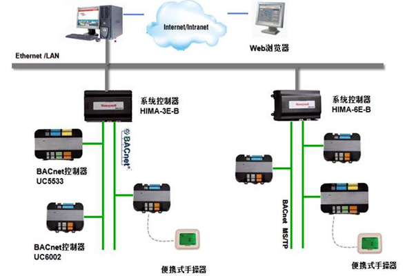 加強(qiáng)樓宇控制工程的協(xié)調(diào)管理和過程控制！(圖1)
