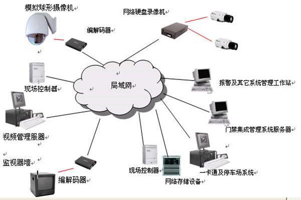 樓宇智能化系統(tǒng)的安全功能！(圖1)