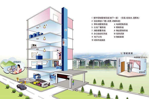 我國樓宇自控系統(tǒng)發(fā)展不均衡！(圖1)