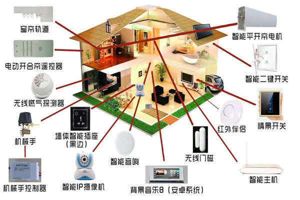 智能家居系統(tǒng)是如何落實樓宇智能化的？(圖1)