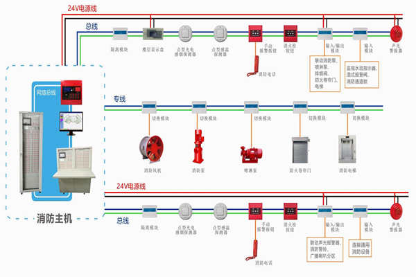 樓宇自動化對于火災(zāi)報警及消防聯(lián)動系統(tǒng)的基本要求！(圖1)