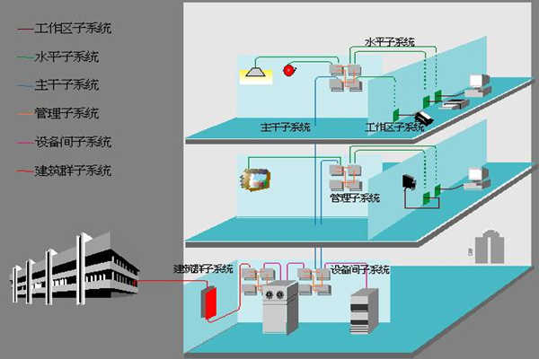 醫(yī)院樓宇自動化如何部署綜合布線系統(tǒng)？(圖1)