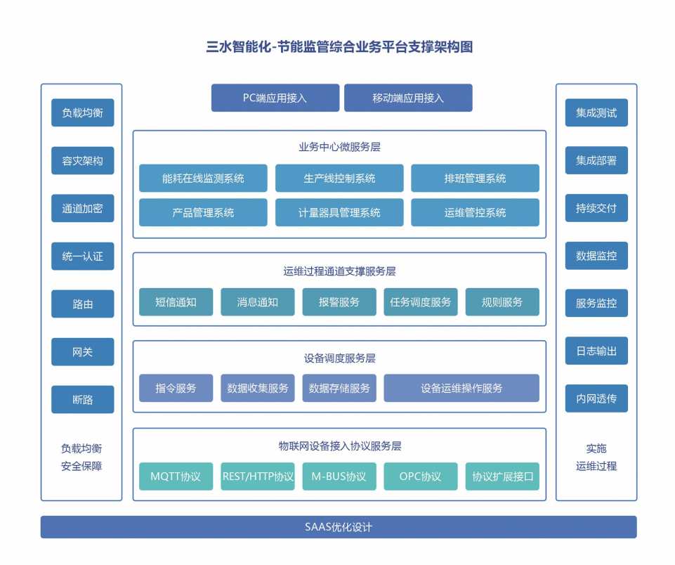 能源管控中心系統(tǒng)解決方案！(圖2)