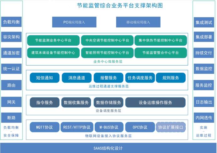 建筑能耗監(jiān)測(cè)系統(tǒng)解決方案！(圖2)