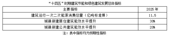聚焦碳達(dá)峰碳中和，解讀“十四五”綠色低碳發(fā)展目標(biāo)(圖1)
